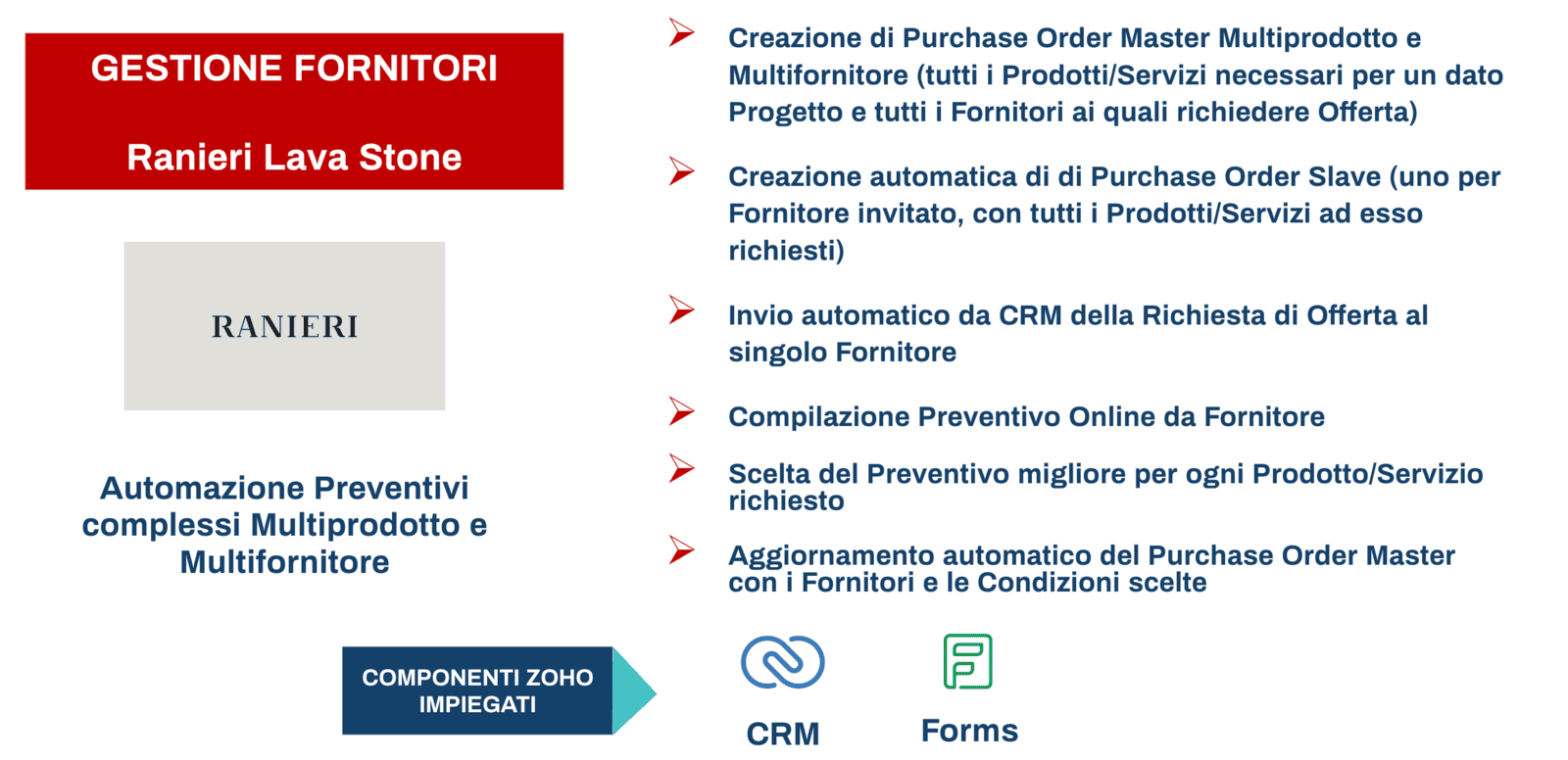 Gestione